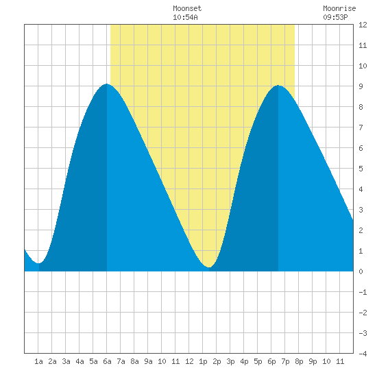 Fieldsboro tide chart for Friday, August 23, 2024