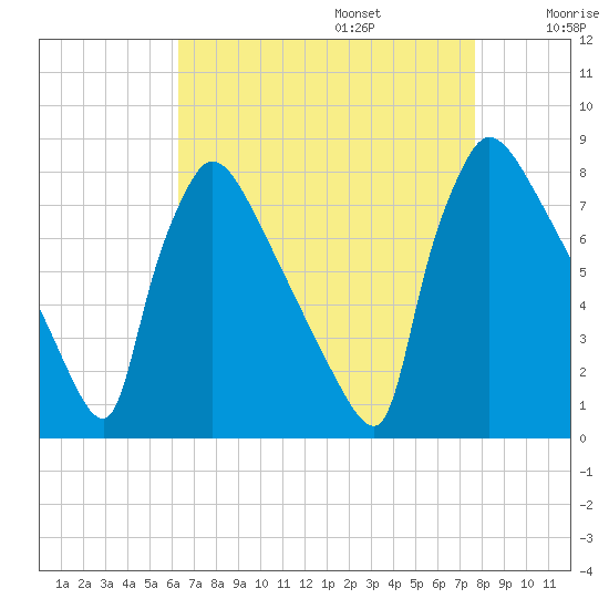 Fieldsboro tide chart for Sunday, August 25, 2024
