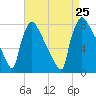 Fieldsboro tide chart for Sunday, August 25, 2024