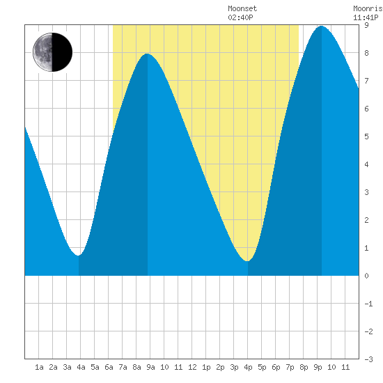 Fieldsboro tide chart for Monday, August 26, 2024