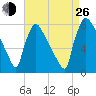 Fieldsboro tide chart for Monday, August 26, 2024