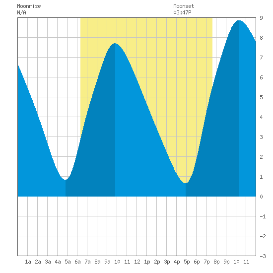 Fieldsboro tide chart for Tuesday, August 27, 2024