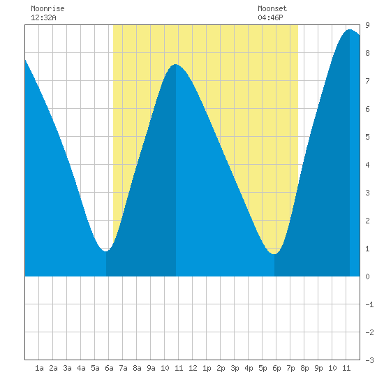 Fieldsboro tide chart for Wednesday, August 28, 2024