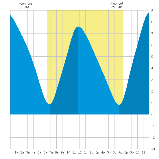 Fieldsboro tide chart for Thursday, August 29, 2024