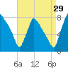 Fieldsboro tide chart for Thursday, August 29, 2024