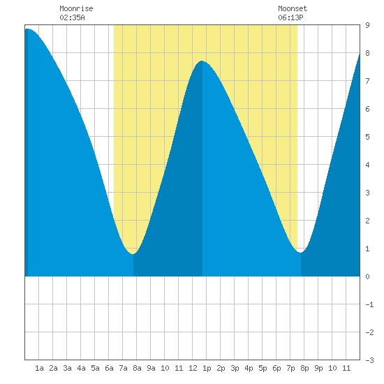 Fieldsboro tide chart for Friday, August 30, 2024