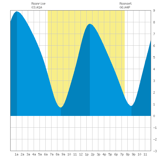 Fieldsboro tide chart for Saturday, August 31, 2024