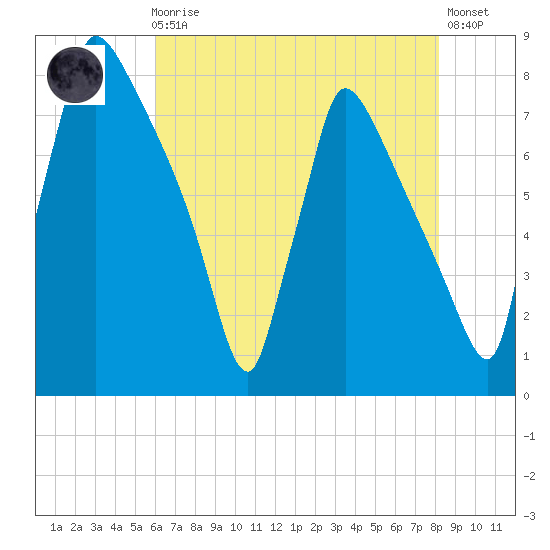 Fieldsboro tide chart for Sunday, August 4, 2024