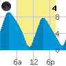 Fieldsboro tide chart for Sunday, August 4, 2024