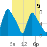 Fieldsboro tide chart for Monday, August 5, 2024
