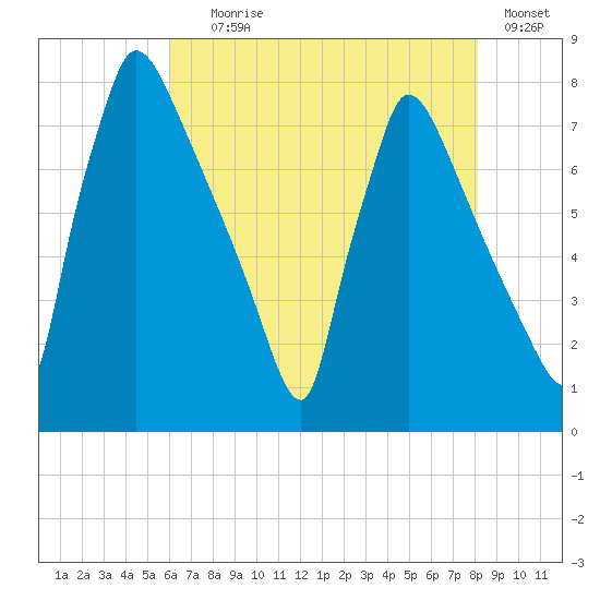 Fieldsboro tide chart for Tuesday, August 6, 2024