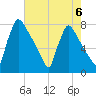 Fieldsboro tide chart for Tuesday, August 6, 2024