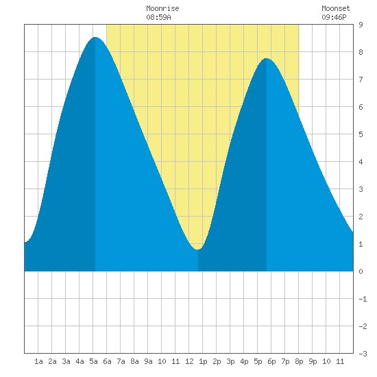 Fieldsboro tide chart for Wednesday, August 7, 2024