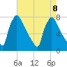 Fieldsboro tide chart for Thursday, August 8, 2024
