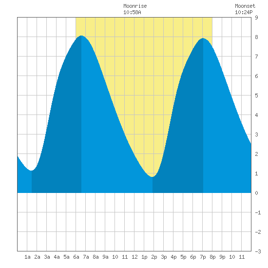 Fieldsboro tide chart for Friday, August 9, 2024