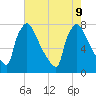 Fieldsboro tide chart for Friday, August 9, 2024