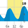 Fieldsboro tide chart for Tuesday, September 10, 2024
