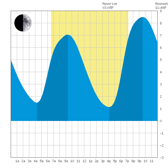Fieldsboro tide chart for Wednesday, September 11, 2024