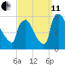 Fieldsboro tide chart for Wednesday, September 11, 2024