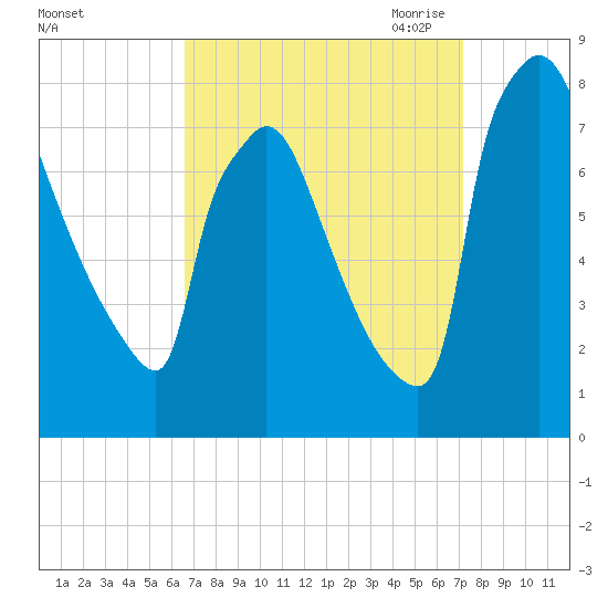 Fieldsboro tide chart for Thursday, September 12, 2024