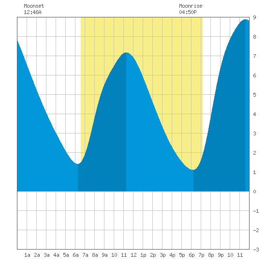 Fieldsboro tide chart for Friday, September 13, 2024