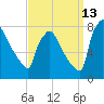 Fieldsboro tide chart for Friday, September 13, 2024