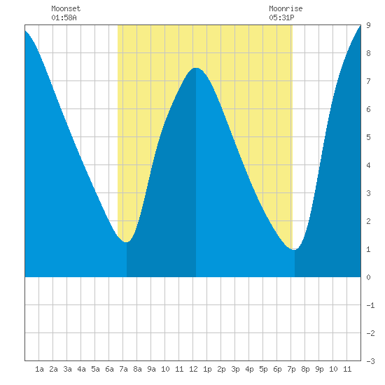 Fieldsboro tide chart for Saturday, September 14, 2024