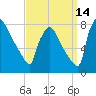 Fieldsboro tide chart for Saturday, September 14, 2024