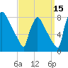 Fieldsboro tide chart for Sunday, September 15, 2024
