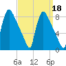 Fieldsboro tide chart for Wednesday, September 18, 2024