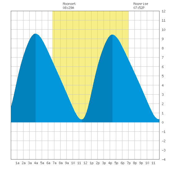 Fieldsboro tide chart for Thursday, September 19, 2024