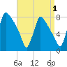 Fieldsboro tide chart for Sunday, September 1, 2024