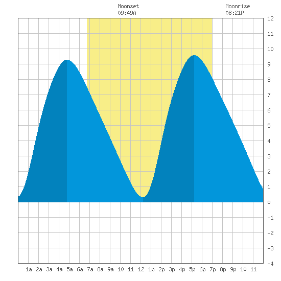 Fieldsboro tide chart for Friday, September 20, 2024