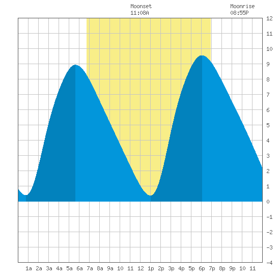 Fieldsboro tide chart for Saturday, September 21, 2024