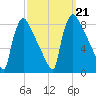 Fieldsboro tide chart for Saturday, September 21, 2024