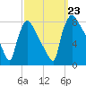 Fieldsboro tide chart for Monday, September 23, 2024