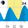 Fieldsboro tide chart for Tuesday, September 24, 2024