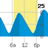 Fieldsboro tide chart for Wednesday, September 25, 2024