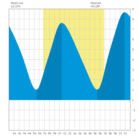 Fieldsboro tide chart for Thursday, September 26, 2024