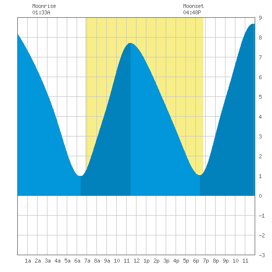 Fieldsboro tide chart for Friday, September 27, 2024