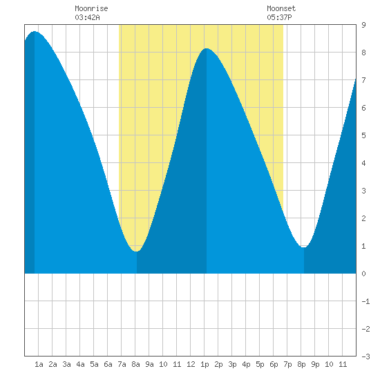 Fieldsboro tide chart for Sunday, September 29, 2024
