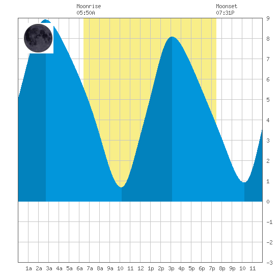 Fieldsboro tide chart for Monday, September 2, 2024