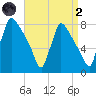 Fieldsboro tide chart for Monday, September 2, 2024