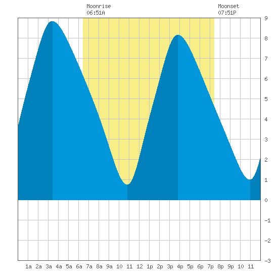 Fieldsboro tide chart for Tuesday, September 3, 2024