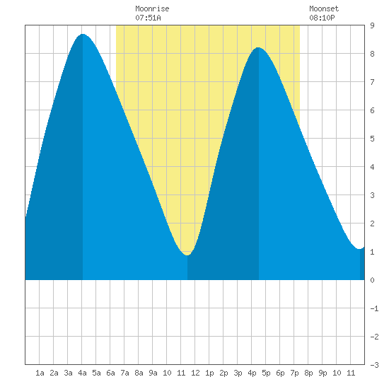 Fieldsboro tide chart for Wednesday, September 4, 2024