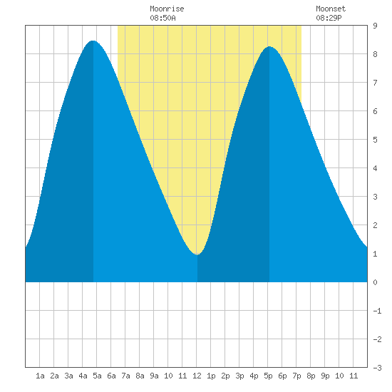 Fieldsboro tide chart for Thursday, September 5, 2024