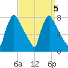 Fieldsboro tide chart for Thursday, September 5, 2024
