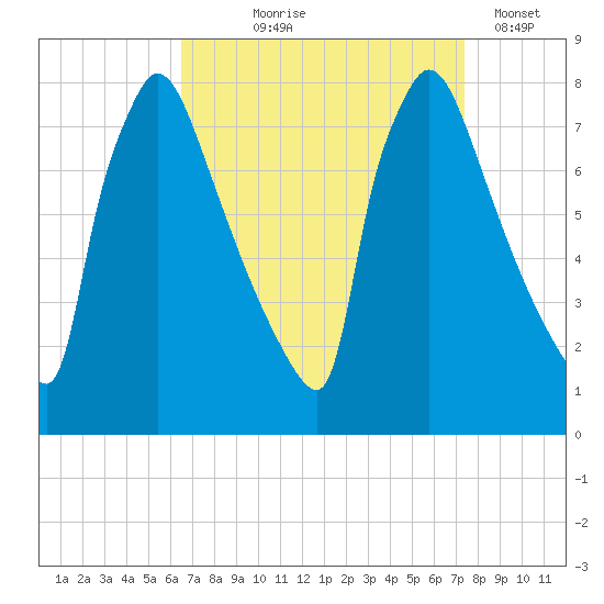 Fieldsboro tide chart for Friday, September 6, 2024