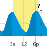 Fieldsboro tide chart for Saturday, September 7, 2024