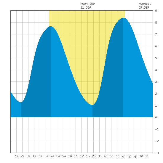 Fieldsboro tide chart for Sunday, September 8, 2024